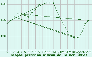 Courbe de la pression atmosphrique pour Beaucroissant (38)