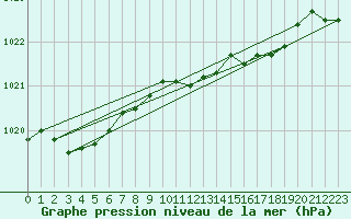 Courbe de la pression atmosphrique pour Inverbervie