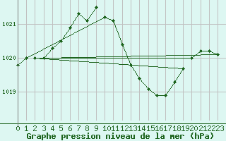 Courbe de la pression atmosphrique pour Angermuende