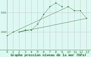 Courbe de la pression atmosphrique pour Pori Rautatieasema