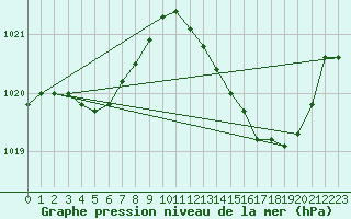 Courbe de la pression atmosphrique pour Mont-de-Marsan (40)