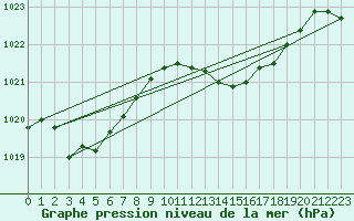 Courbe de la pression atmosphrique pour Motril