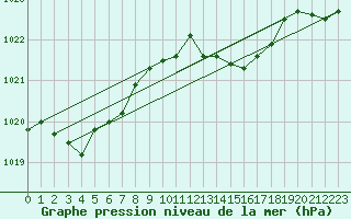 Courbe de la pression atmosphrique pour Orly (91)