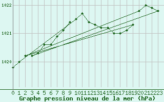 Courbe de la pression atmosphrique pour Drogden