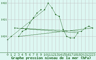 Courbe de la pression atmosphrique pour Aberporth