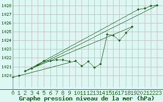 Courbe de la pression atmosphrique pour Alberschwende