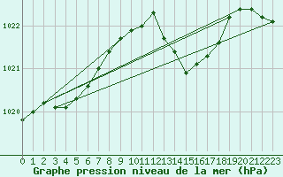 Courbe de la pression atmosphrique pour Voiron (38)