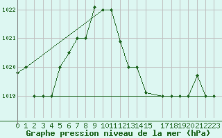 Courbe de la pression atmosphrique pour Tozeur