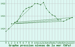Courbe de la pression atmosphrique pour Quickborn