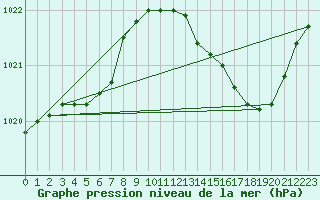 Courbe de la pression atmosphrique pour Rochefort Saint-Agnant (17)