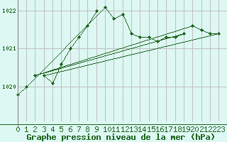 Courbe de la pression atmosphrique pour Neuruppin