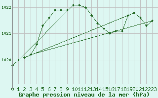 Courbe de la pression atmosphrique pour Bechet