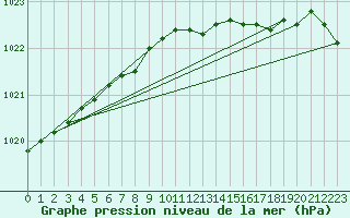 Courbe de la pression atmosphrique pour Emden-Koenigspolder