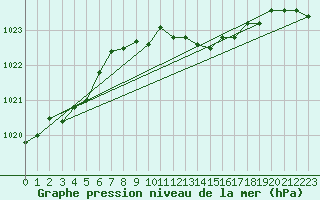 Courbe de la pression atmosphrique pour Sint Katelijne-waver (Be)