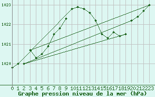 Courbe de la pression atmosphrique pour Besson - Chassignolles (03)