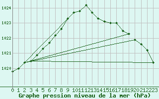 Courbe de la pression atmosphrique pour Lanvoc (29)