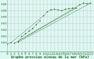 Courbe de la pression atmosphrique pour Dax (40)