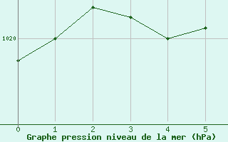 Courbe de la pression atmosphrique pour Jomfruland Fyr