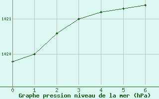 Courbe de la pression atmosphrique pour Tornio Torppi