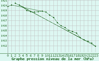 Courbe de la pression atmosphrique pour Renwez (08)