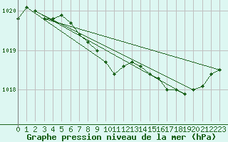 Courbe de la pression atmosphrique pour Joutseno Konnunsuo