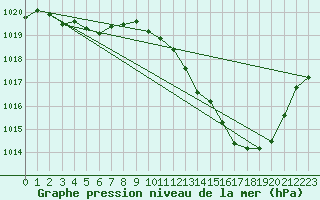 Courbe de la pression atmosphrique pour Ste (34)