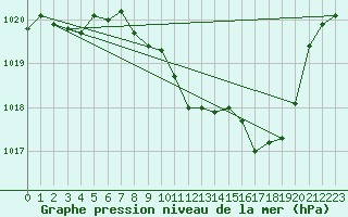 Courbe de la pression atmosphrique pour Jan