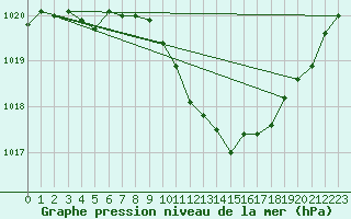 Courbe de la pression atmosphrique pour Glenanne