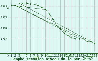 Courbe de la pression atmosphrique pour Joensuu Linnunlahti