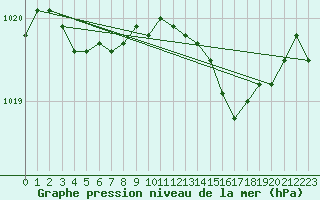 Courbe de la pression atmosphrique pour Hyres (83)