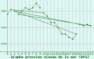 Courbe de la pression atmosphrique pour Roth