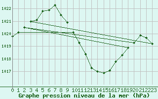 Courbe de la pression atmosphrique pour Sion (Sw)