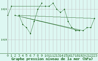 Courbe de la pression atmosphrique pour Corsept (44)