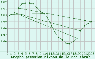 Courbe de la pression atmosphrique pour Locarno (Sw)