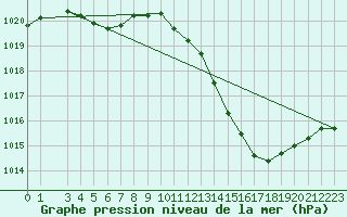 Courbe de la pression atmosphrique pour Ploeren (56)