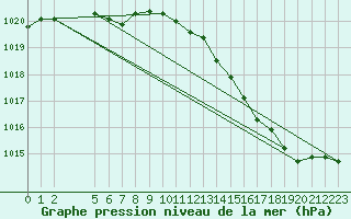 Courbe de la pression atmosphrique pour Buzenol (Be)