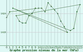 Courbe de la pression atmosphrique pour Cap Cpet (83)