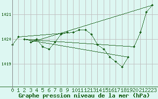 Courbe de la pression atmosphrique pour Roissy (95)