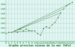 Courbe de la pression atmosphrique pour Weiden