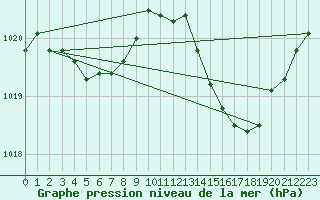 Courbe de la pression atmosphrique pour Als (30)