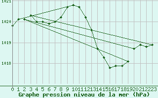 Courbe de la pression atmosphrique pour Gap-Sud (05)