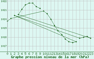 Courbe de la pression atmosphrique pour Bad Lippspringe