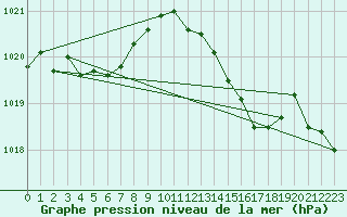 Courbe de la pression atmosphrique pour Brion (38)