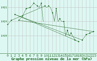 Courbe de la pression atmosphrique pour Leeming