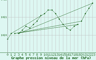 Courbe de la pression atmosphrique pour Orly (91)