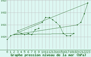 Courbe de la pression atmosphrique pour Seichamps (54)