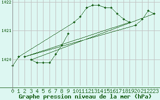 Courbe de la pression atmosphrique pour Dieppe (76)
