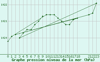 Courbe de la pression atmosphrique pour Saffr (44)