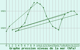 Courbe de la pression atmosphrique pour Herwijnen Aws