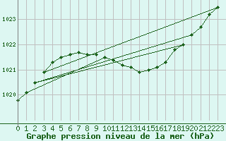 Courbe de la pression atmosphrique pour Tampere Harmala